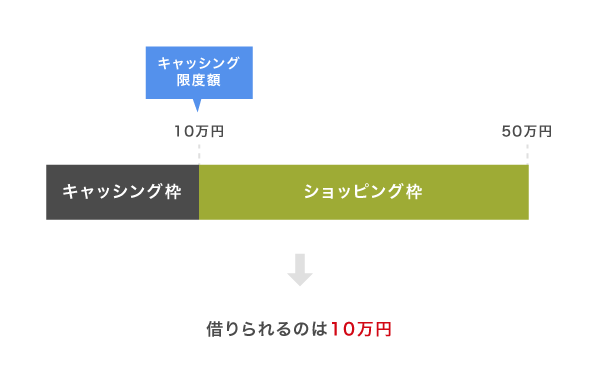 ショッピング枠を40万円利用した場合のキャッシング枠の利用限度