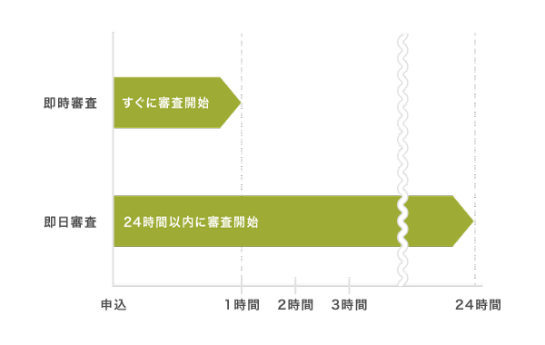 即時審査と即日審査の違い